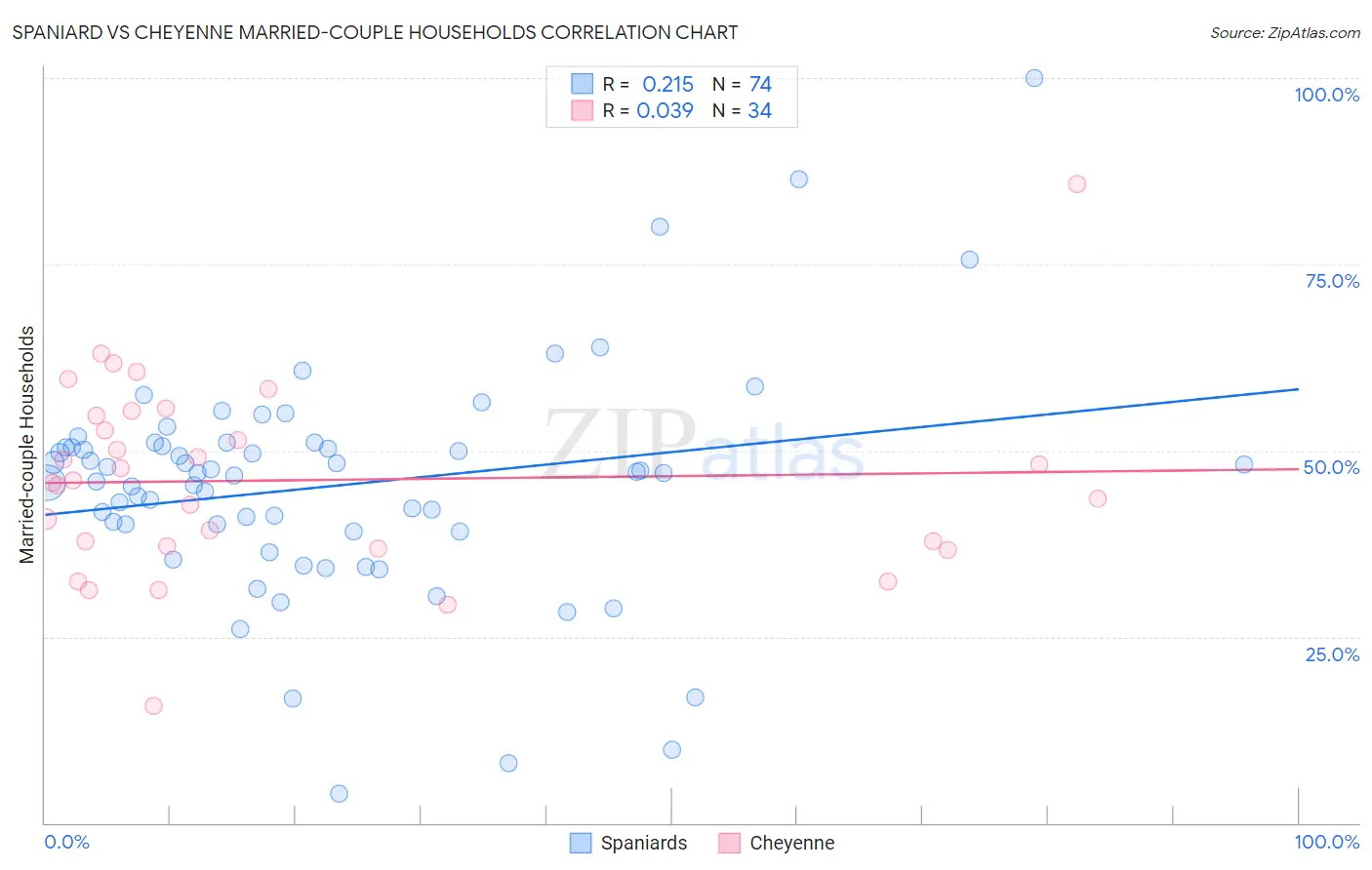 Spaniard vs Cheyenne Married-couple Households
