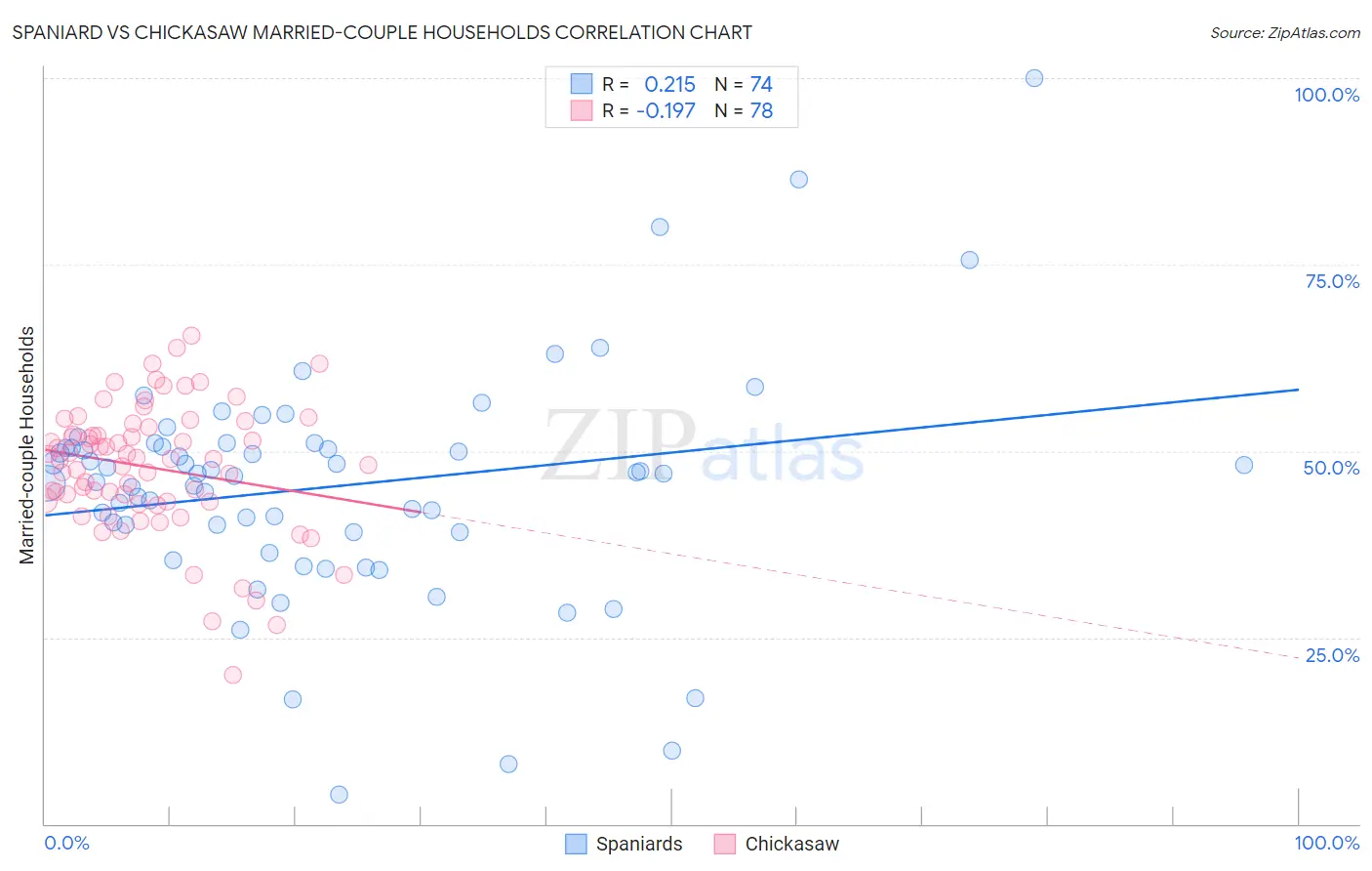 Spaniard vs Chickasaw Married-couple Households