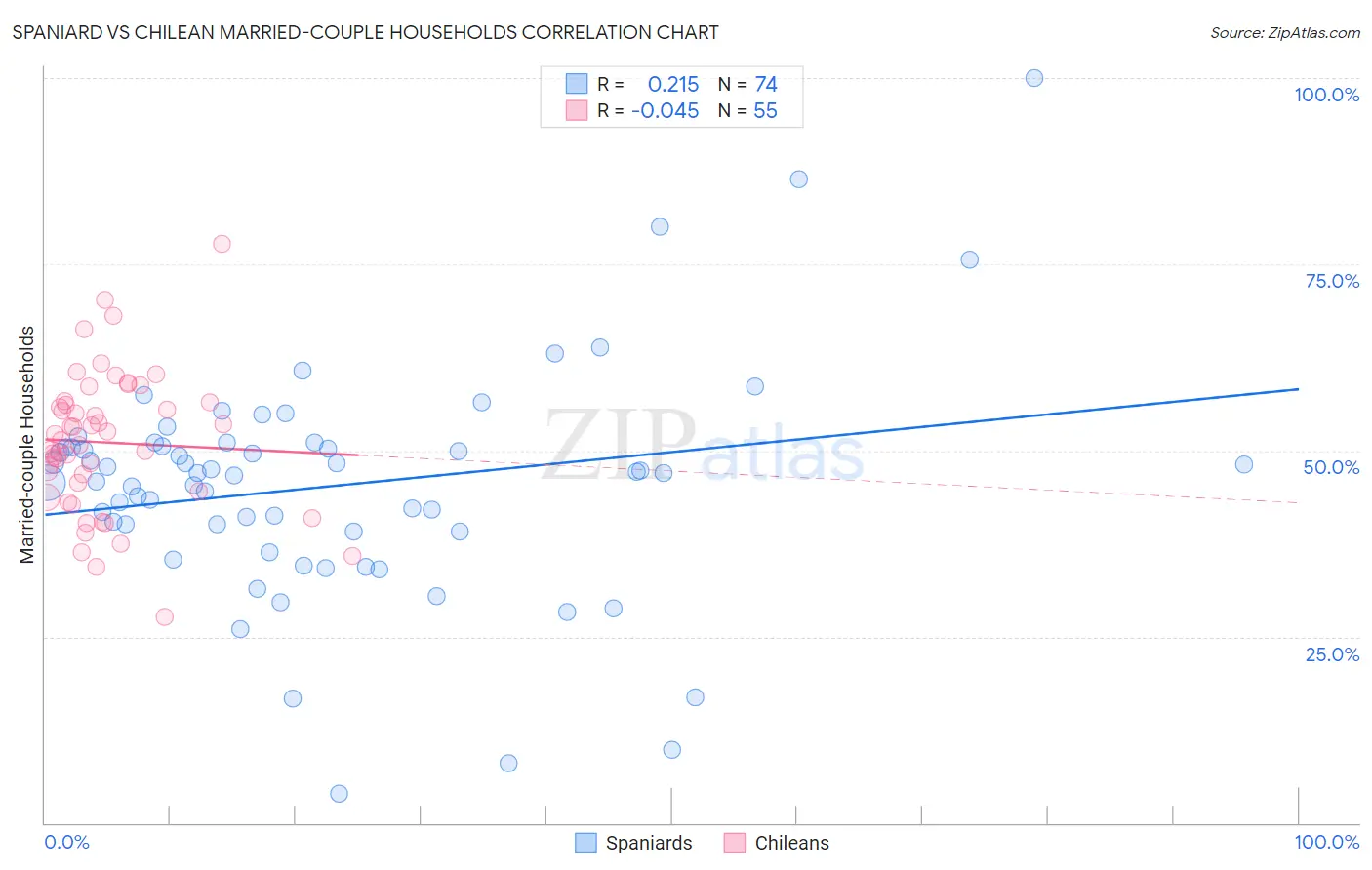 Spaniard vs Chilean Married-couple Households