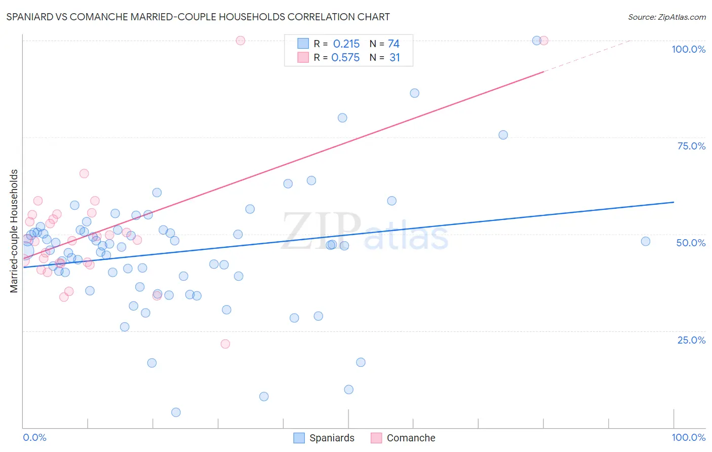 Spaniard vs Comanche Married-couple Households