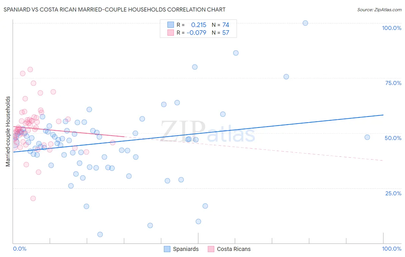 Spaniard vs Costa Rican Married-couple Households