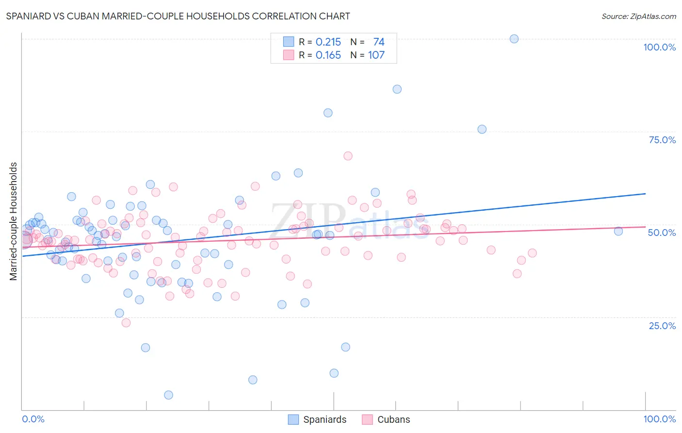 Spaniard vs Cuban Married-couple Households