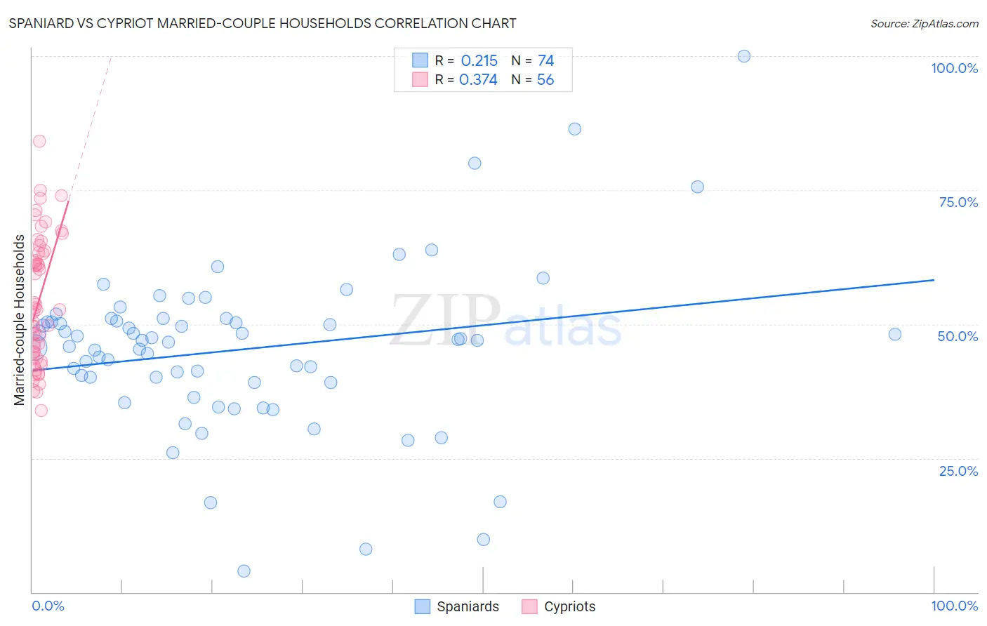 Spaniard vs Cypriot Married-couple Households