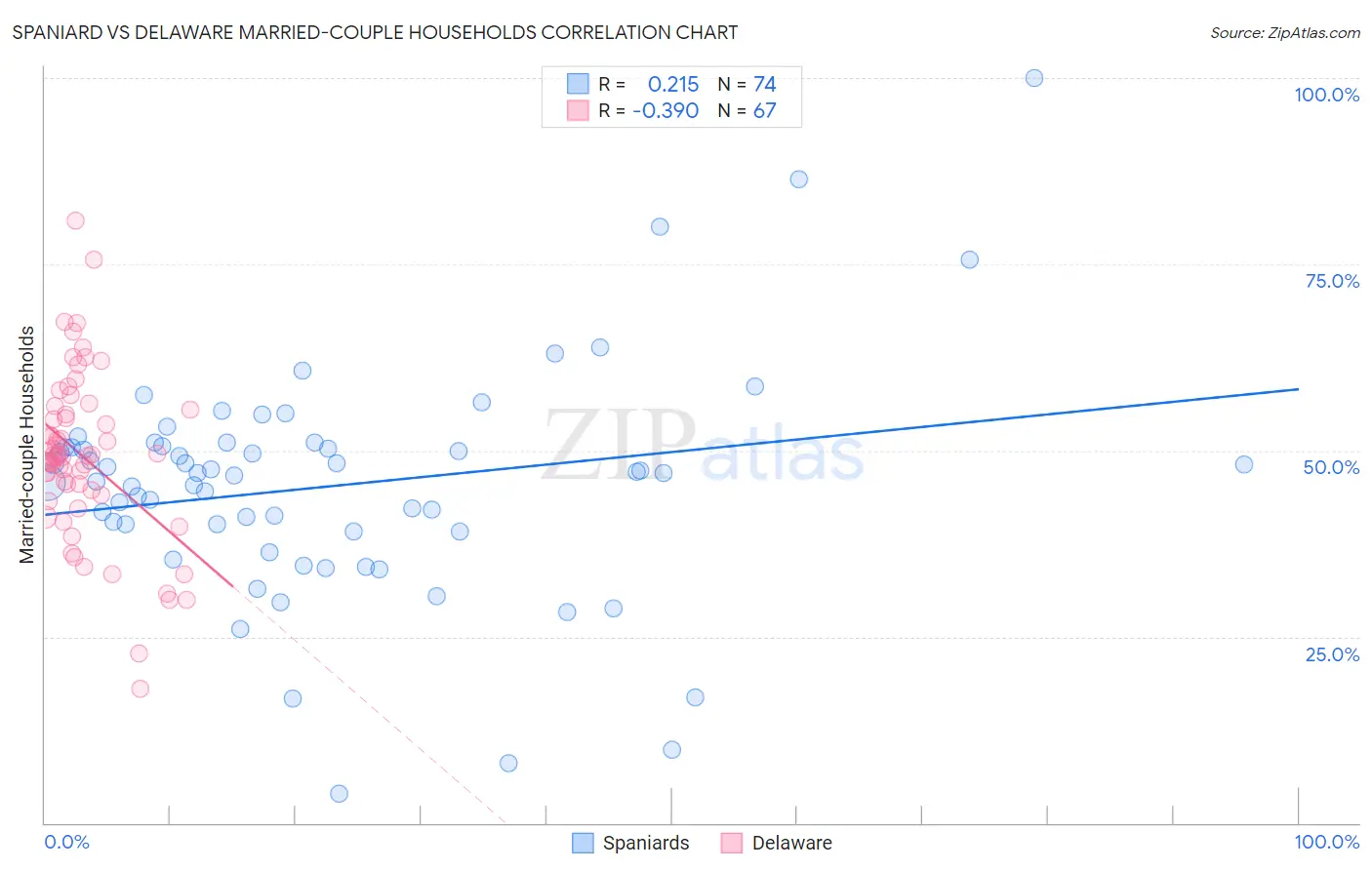 Spaniard vs Delaware Married-couple Households