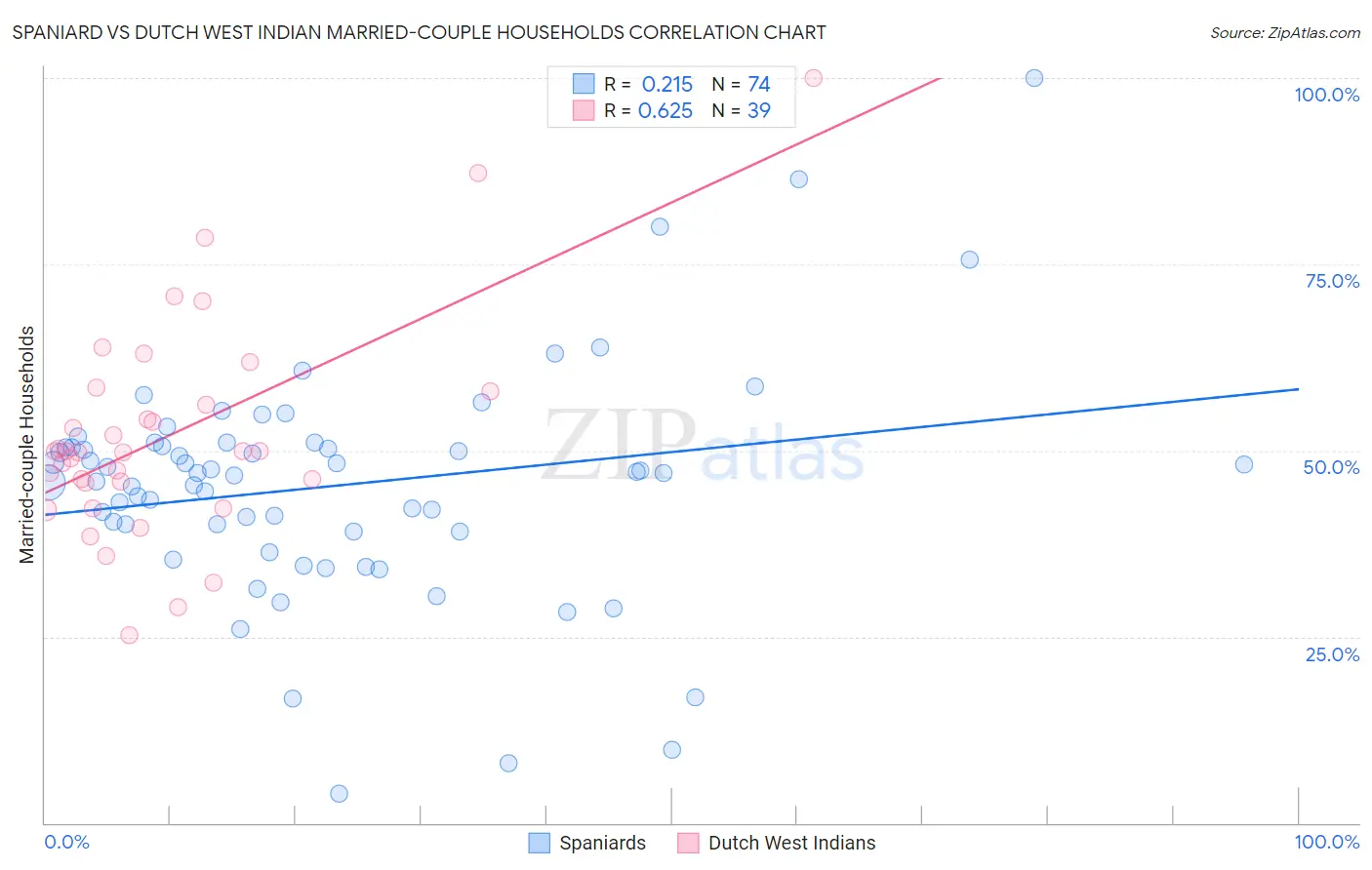 Spaniard vs Dutch West Indian Married-couple Households