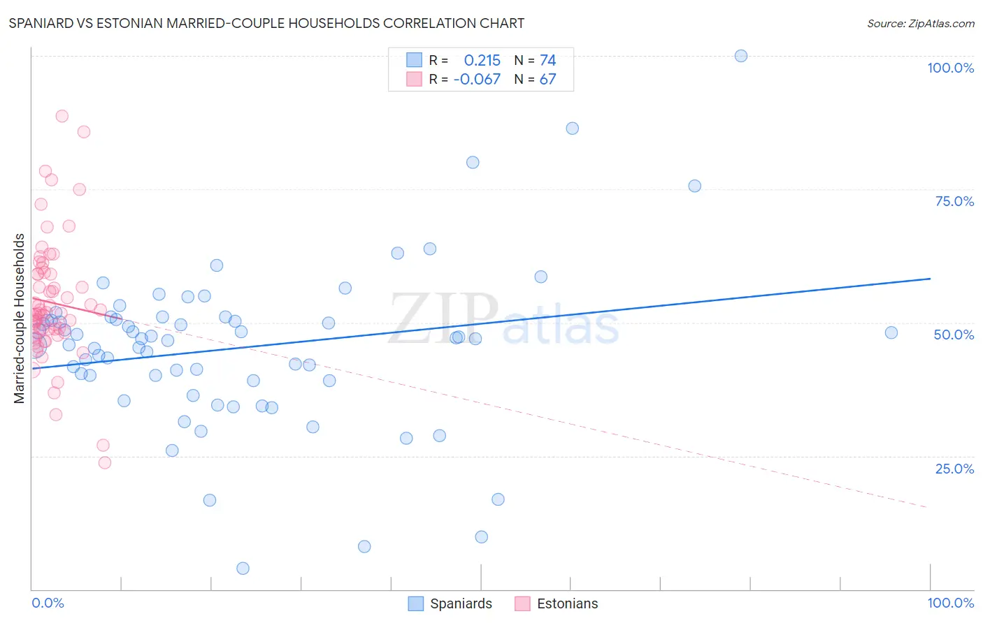 Spaniard vs Estonian Married-couple Households