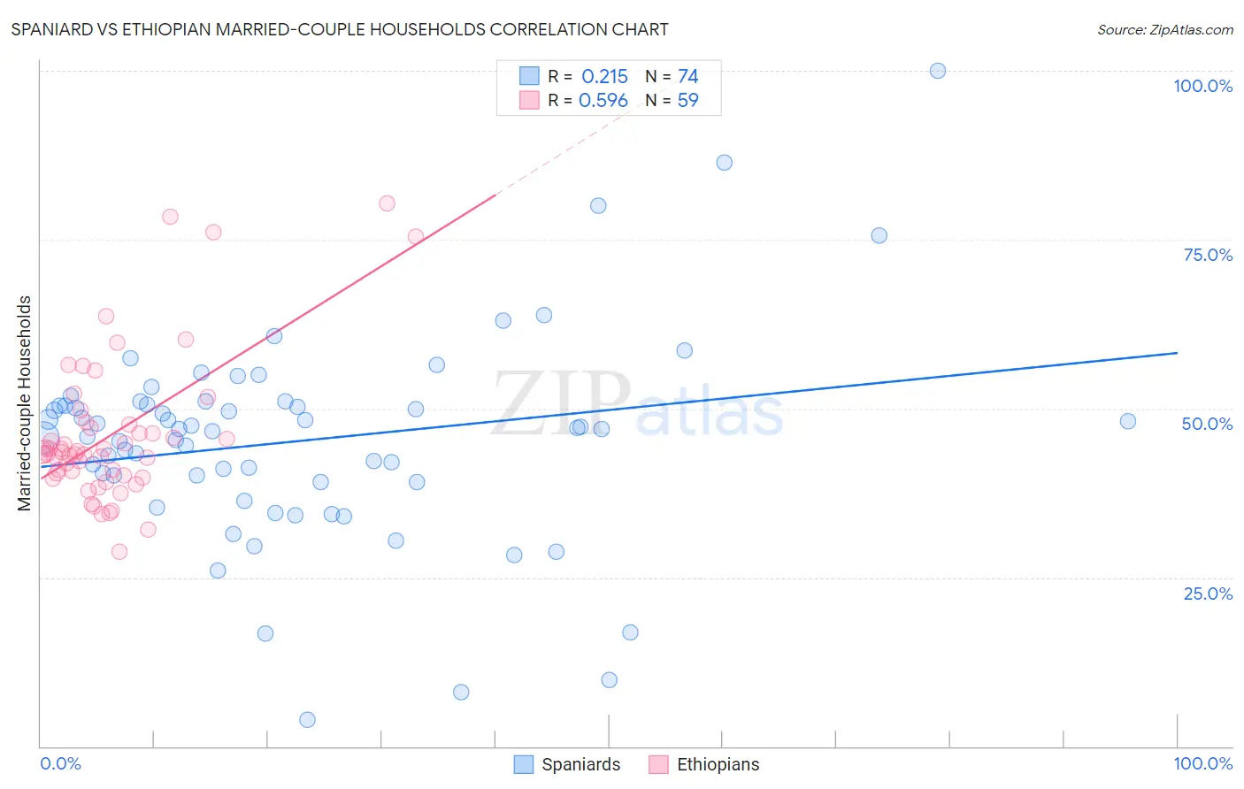 Spaniard vs Ethiopian Married-couple Households