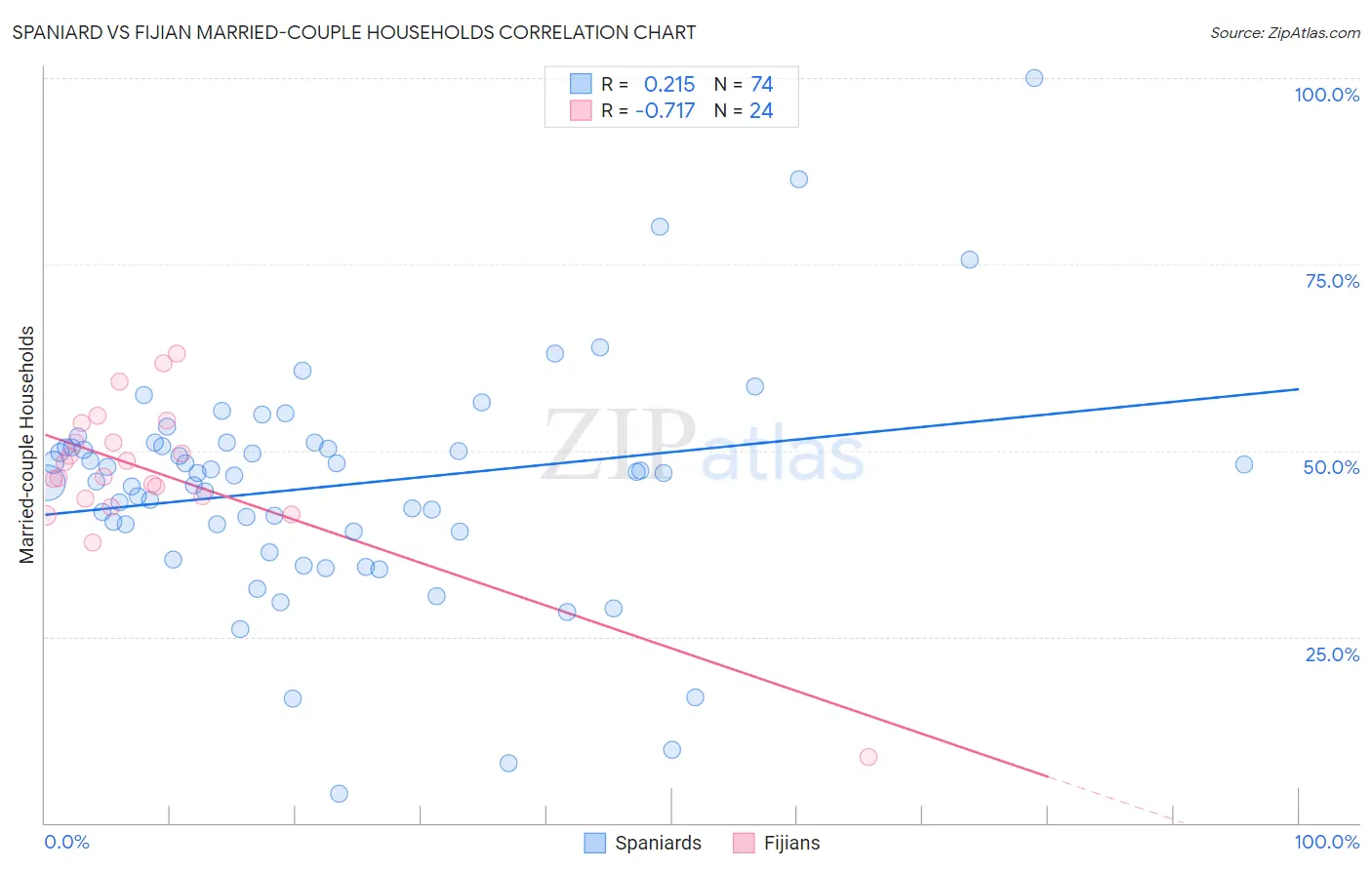Spaniard vs Fijian Married-couple Households