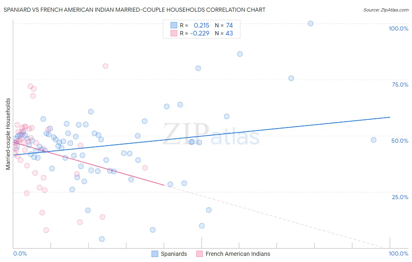 Spaniard vs French American Indian Married-couple Households
