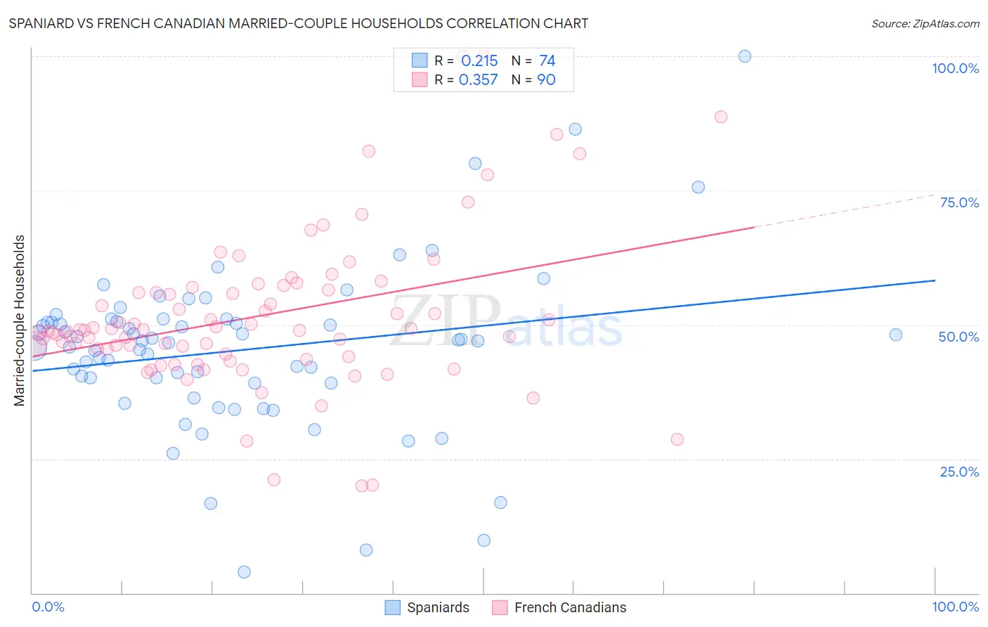 Spaniard vs French Canadian Married-couple Households