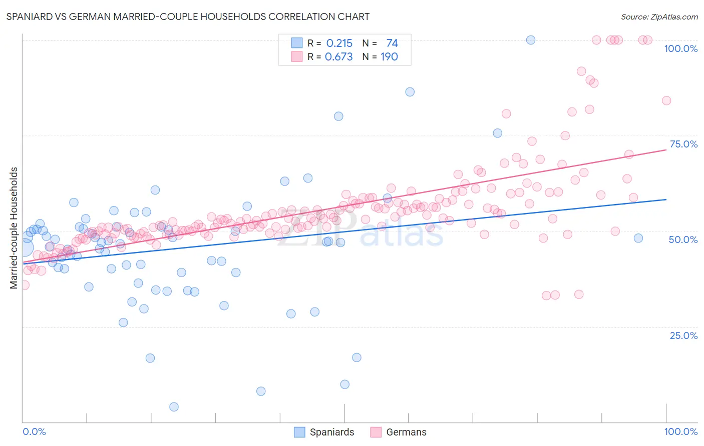 Spaniard vs German Married-couple Households