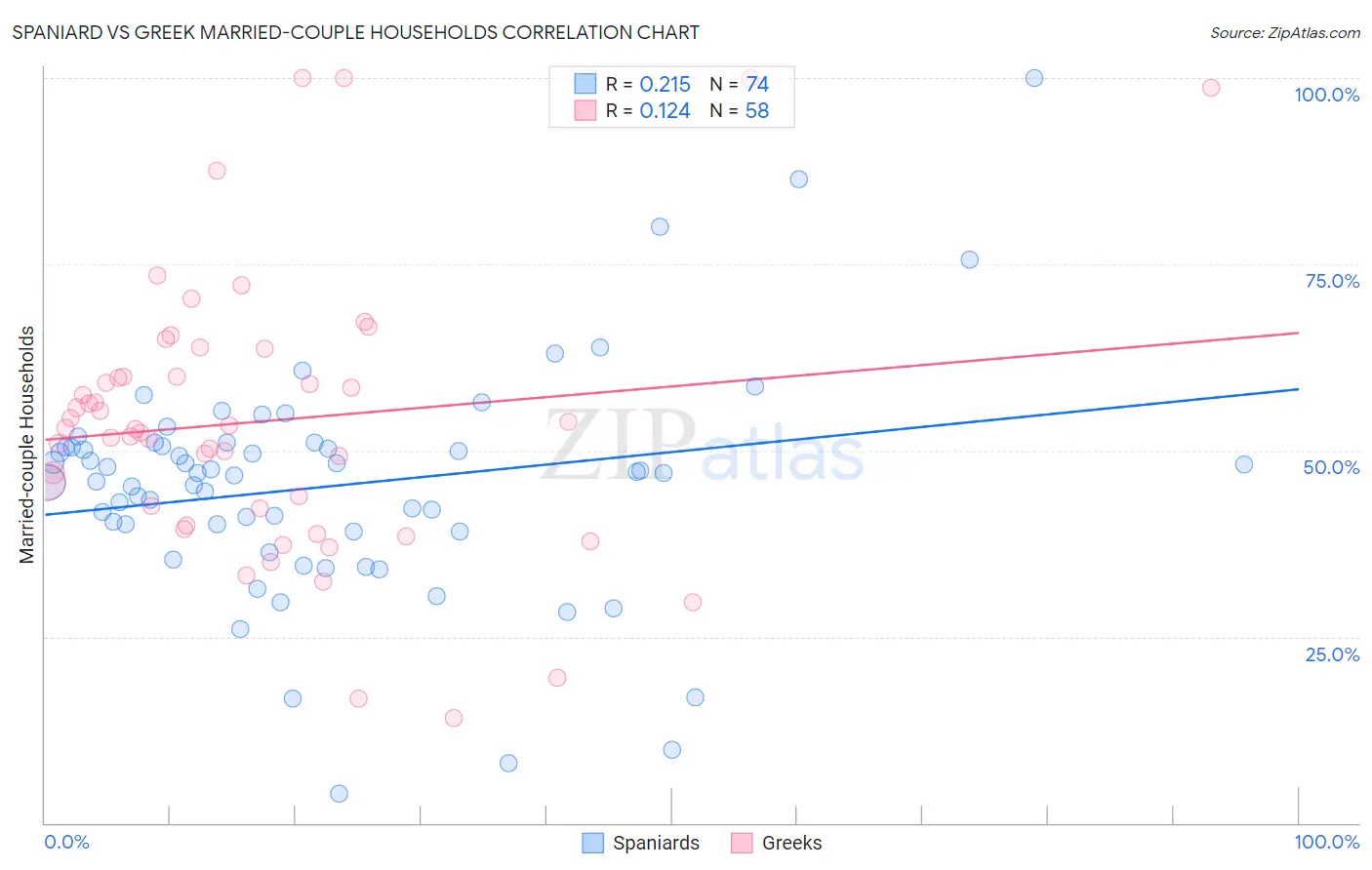 Spaniard vs Greek Married-couple Households