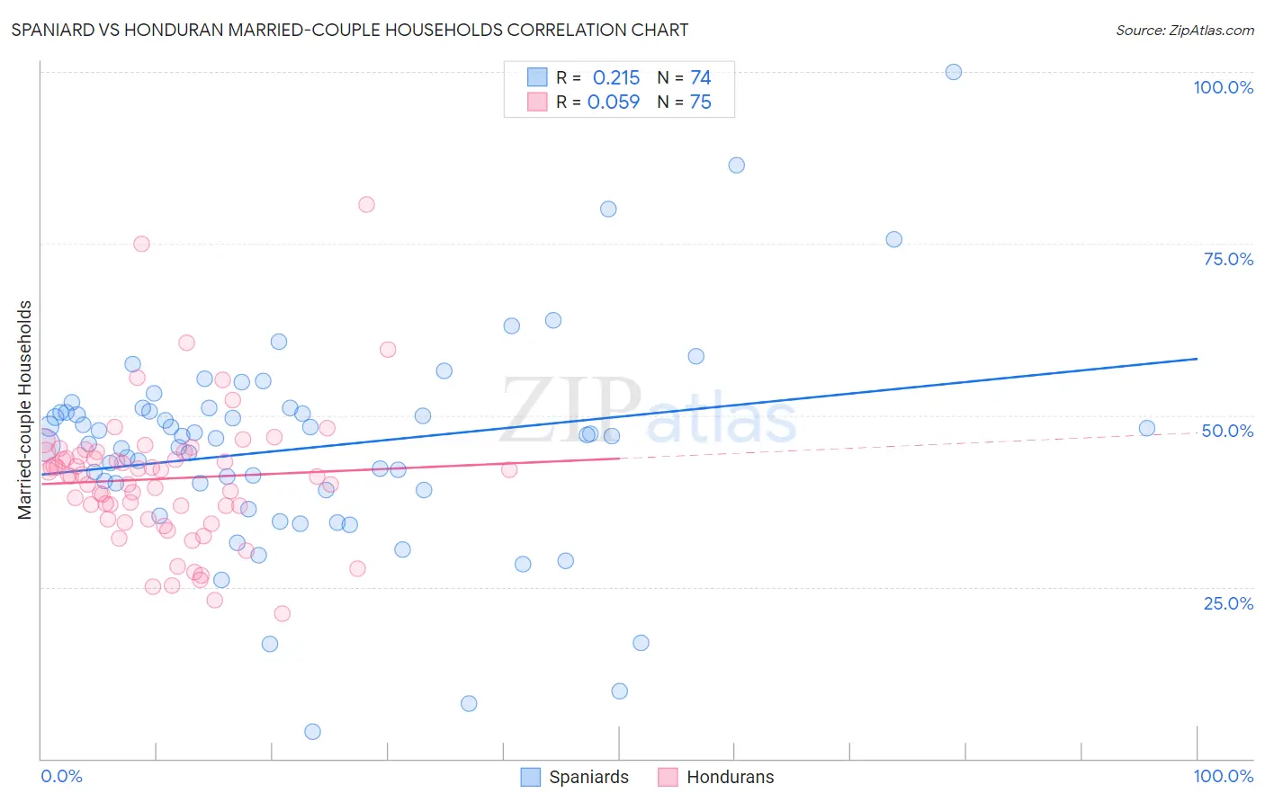 Spaniard vs Honduran Married-couple Households