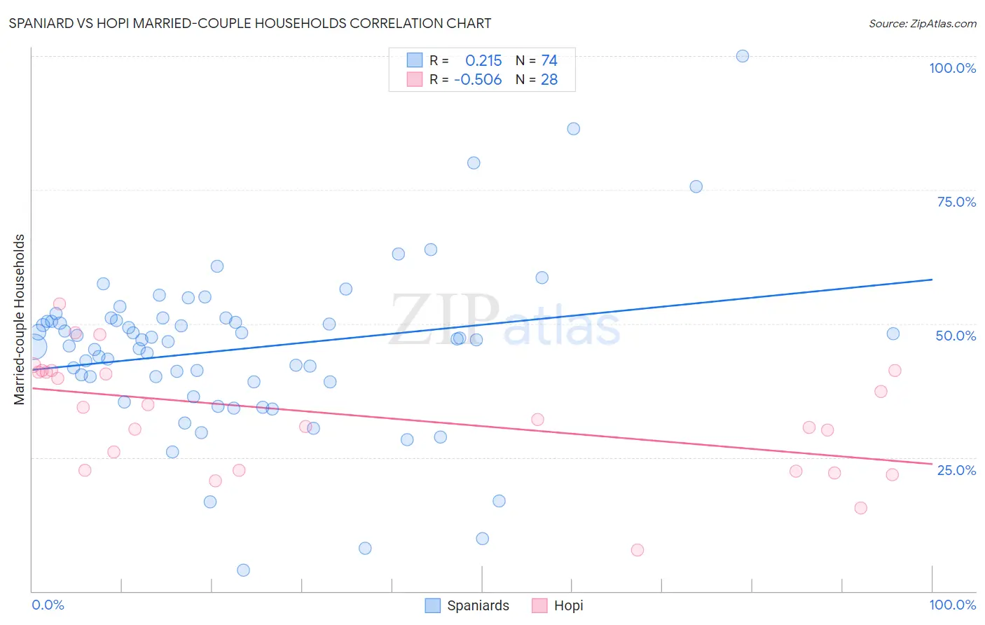 Spaniard vs Hopi Married-couple Households