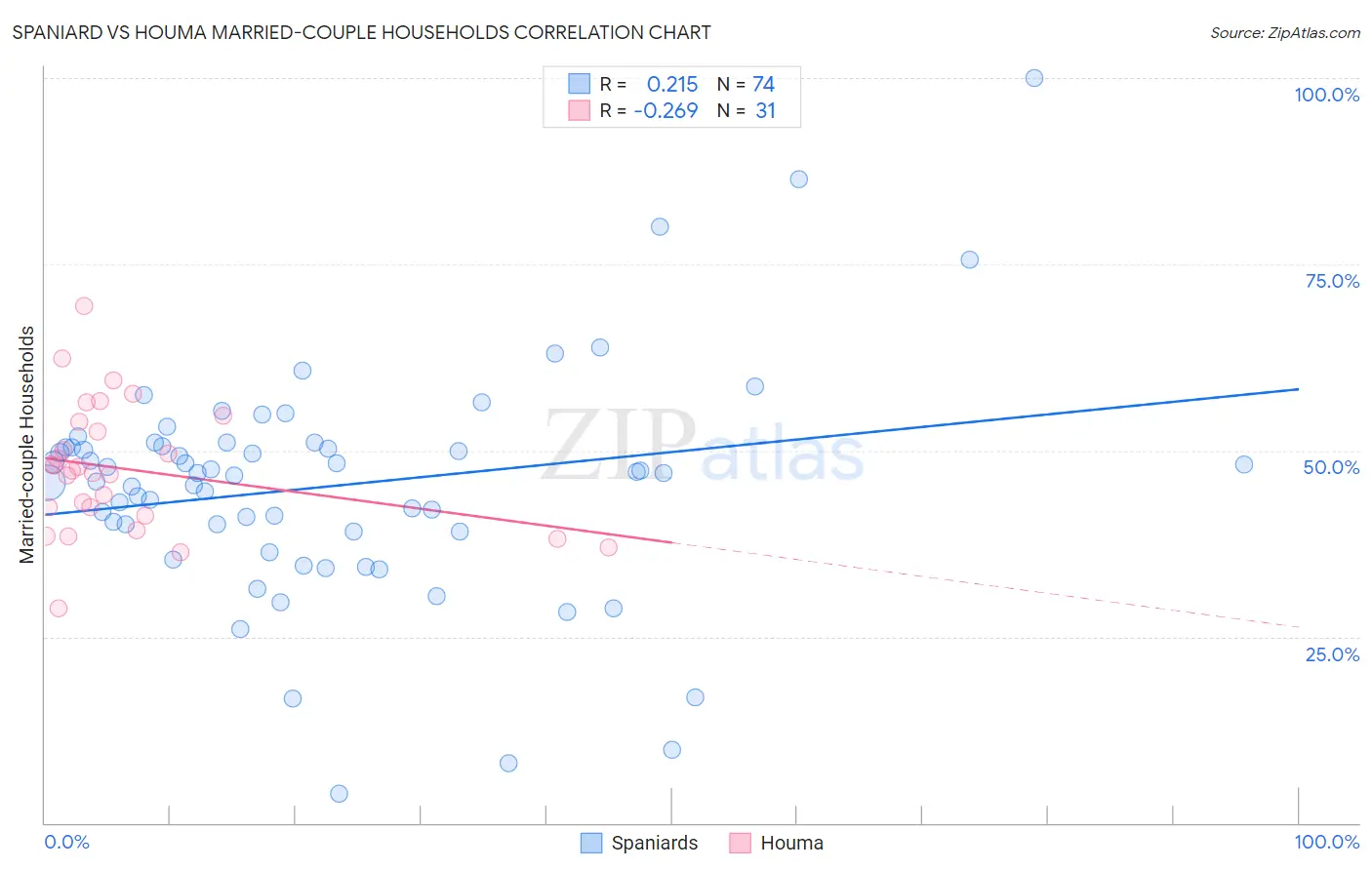 Spaniard vs Houma Married-couple Households