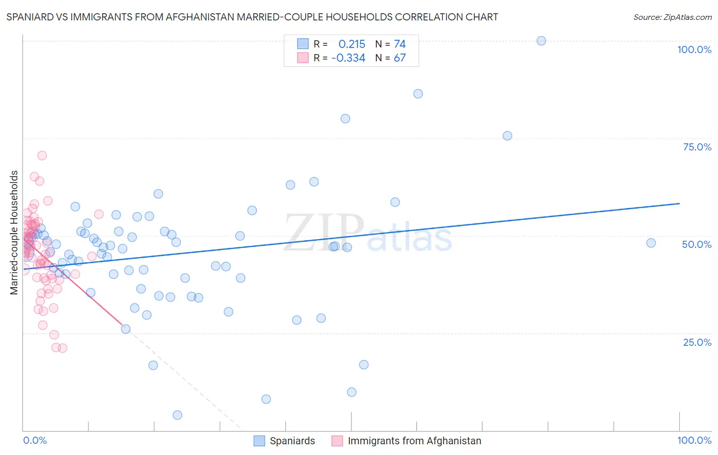 Spaniard vs Immigrants from Afghanistan Married-couple Households