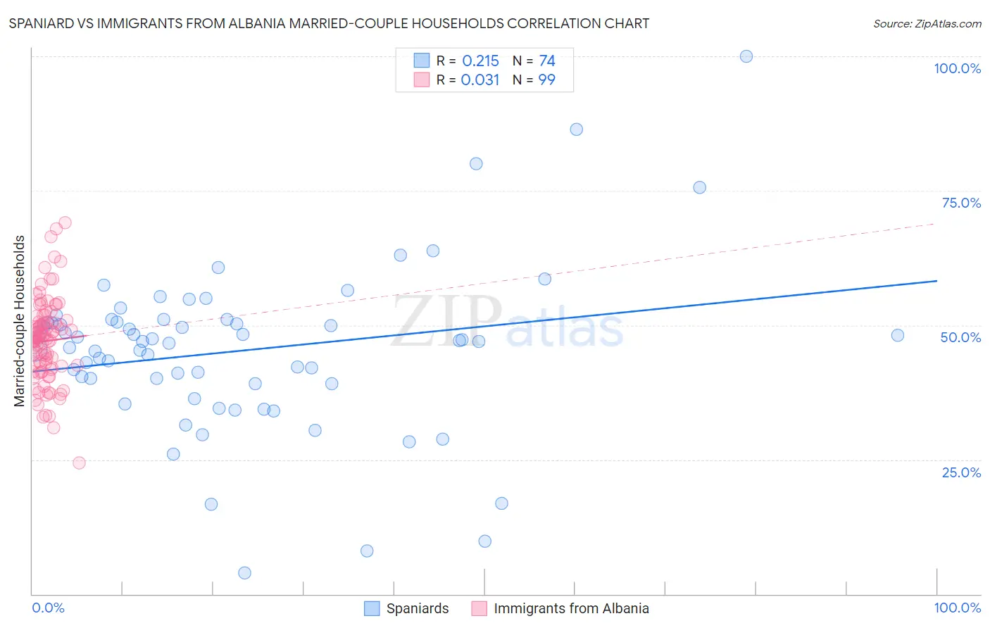 Spaniard vs Immigrants from Albania Married-couple Households
