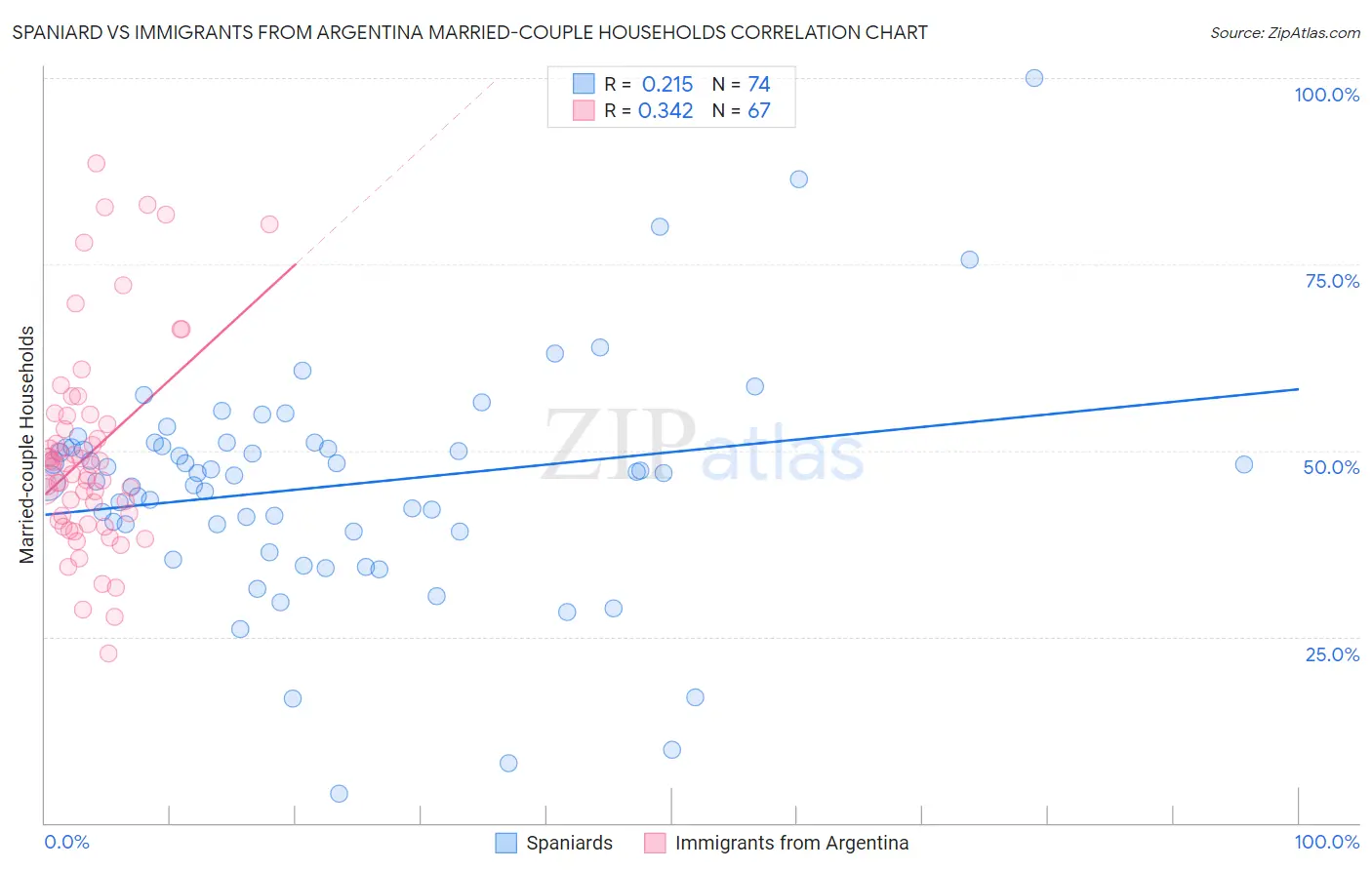 Spaniard vs Immigrants from Argentina Married-couple Households