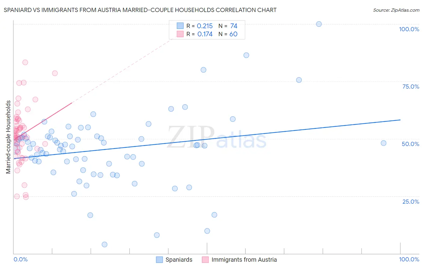 Spaniard vs Immigrants from Austria Married-couple Households