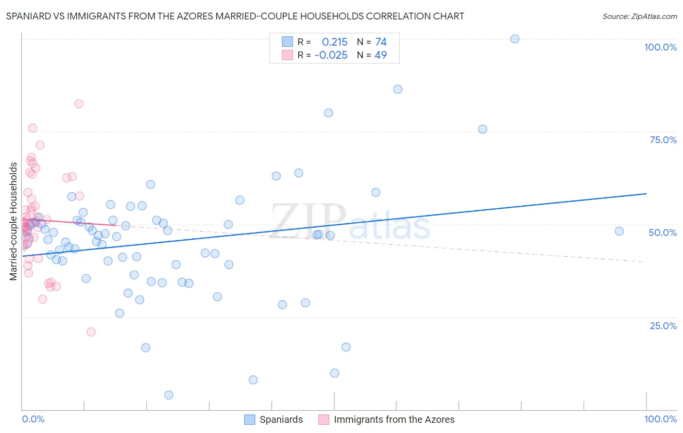 Spaniard vs Immigrants from the Azores Married-couple Households