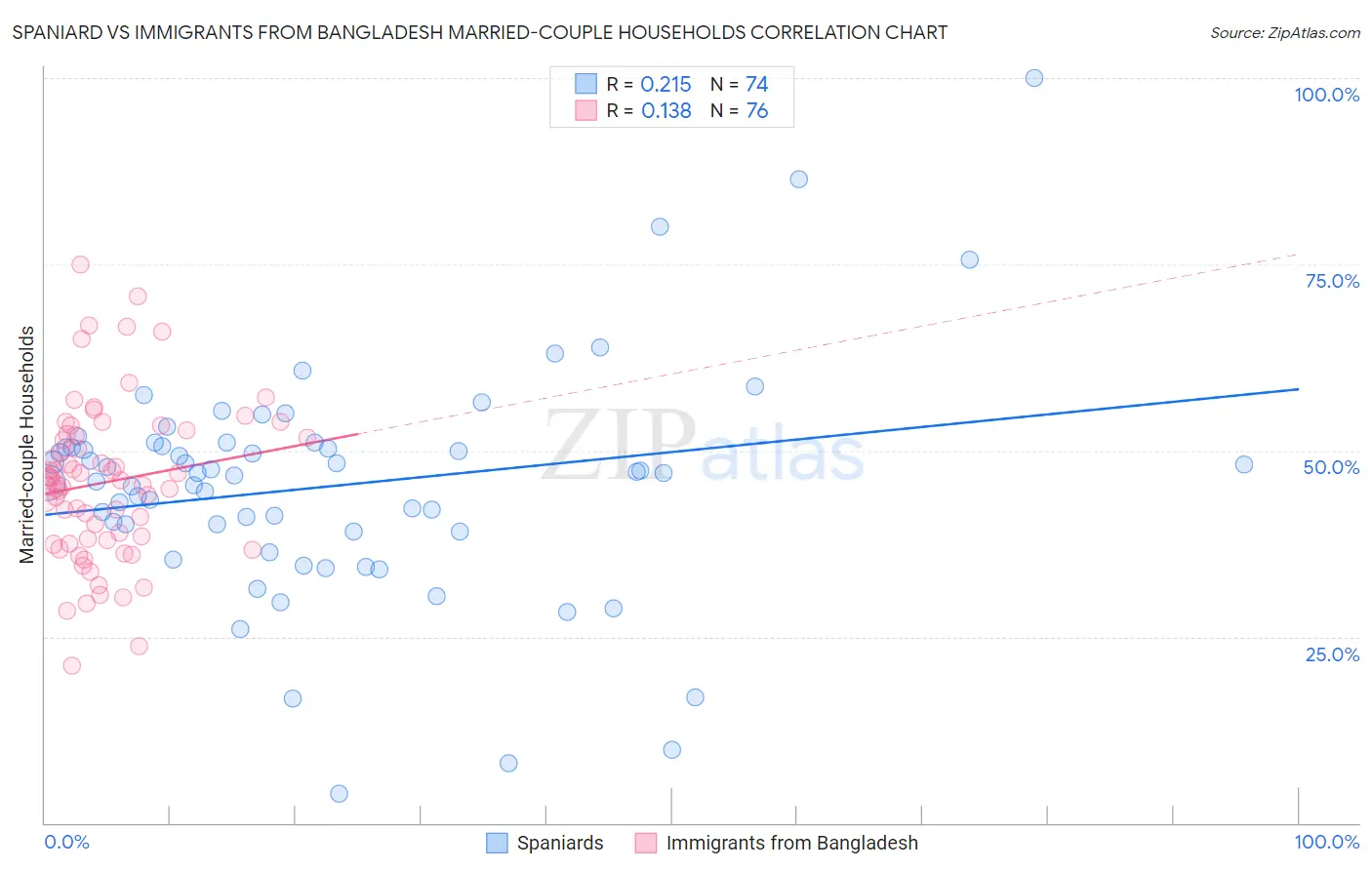 Spaniard vs Immigrants from Bangladesh Married-couple Households