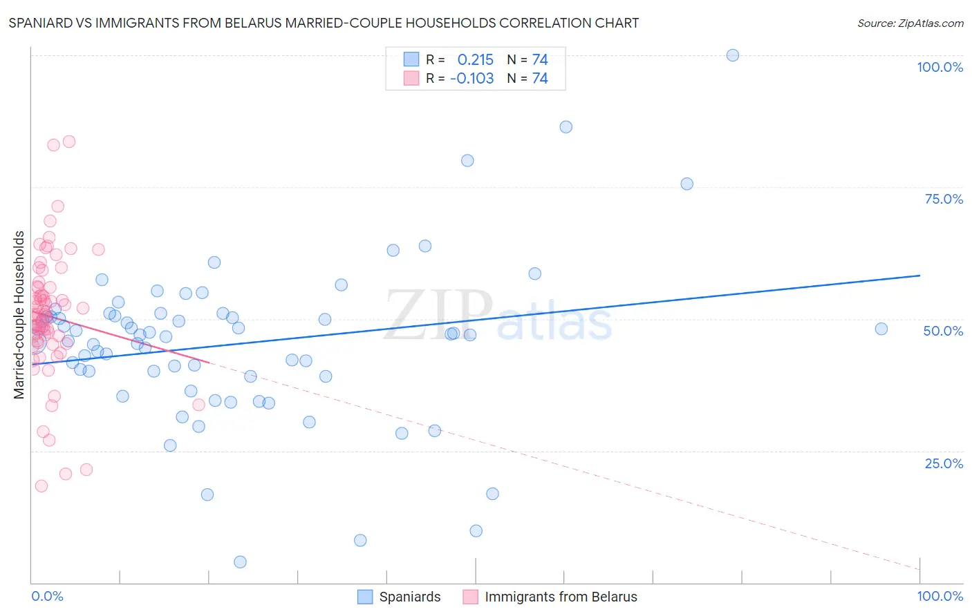 Spaniard vs Immigrants from Belarus Married-couple Households