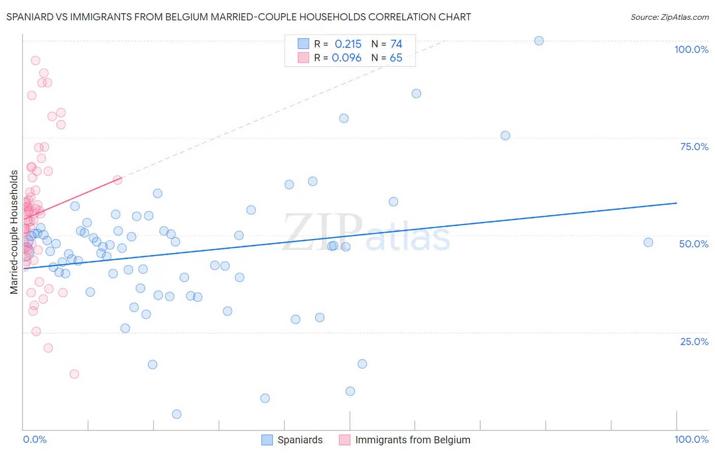 Spaniard vs Immigrants from Belgium Married-couple Households