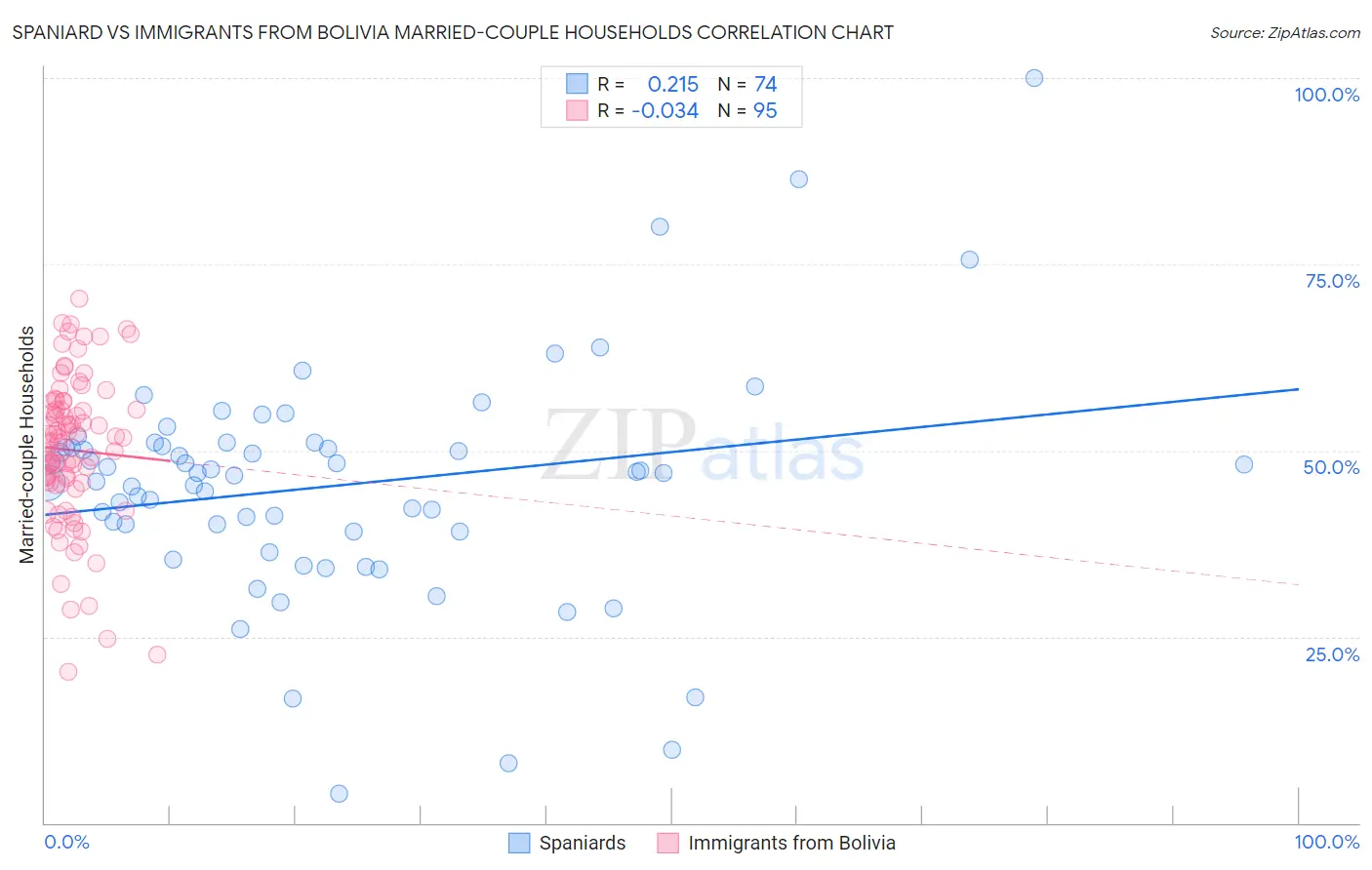 Spaniard vs Immigrants from Bolivia Married-couple Households