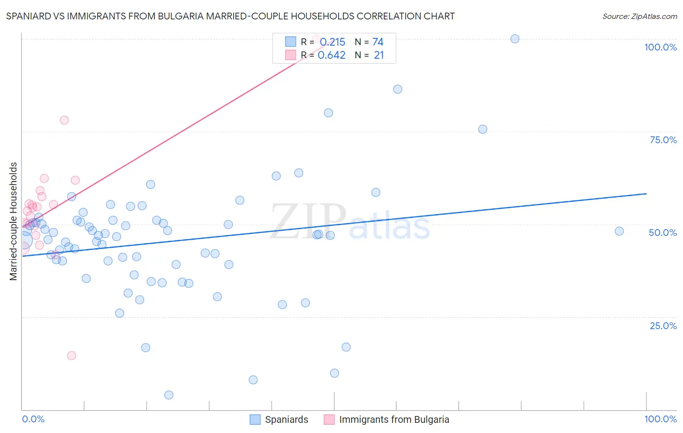 Spaniard vs Immigrants from Bulgaria Married-couple Households