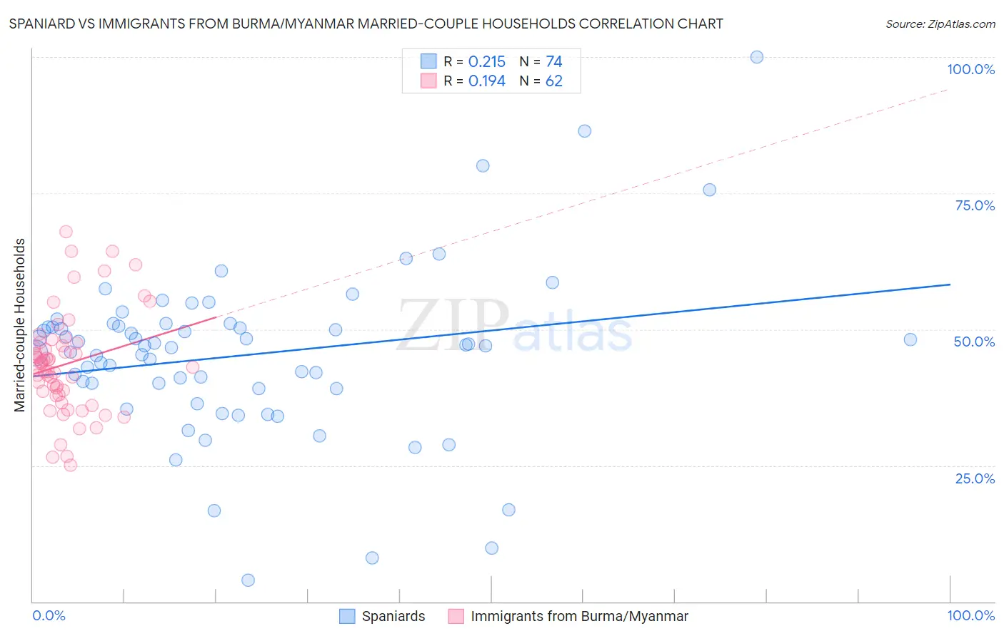 Spaniard vs Immigrants from Burma/Myanmar Married-couple Households
