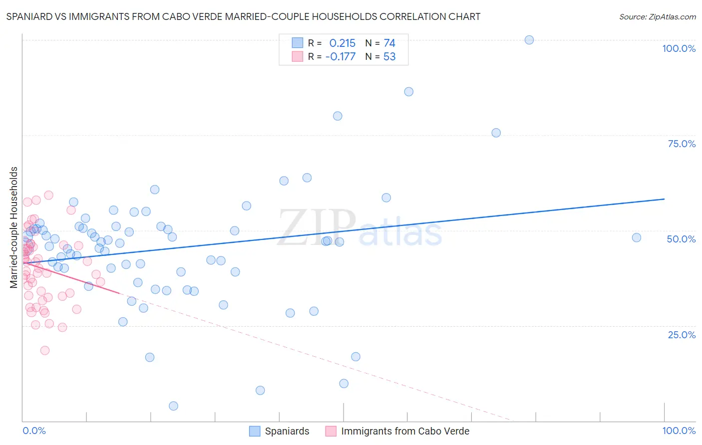 Spaniard vs Immigrants from Cabo Verde Married-couple Households