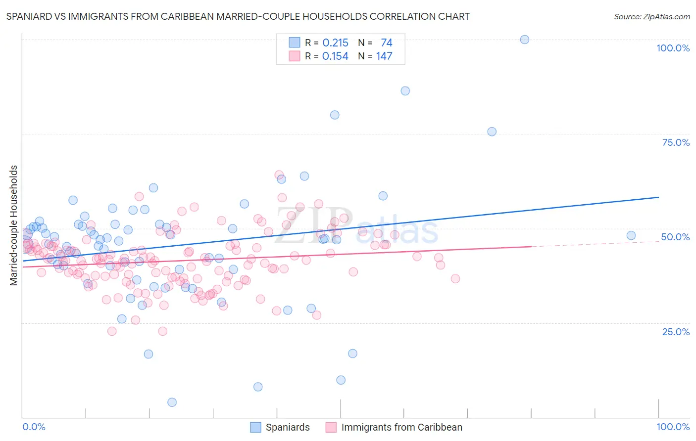 Spaniard vs Immigrants from Caribbean Married-couple Households