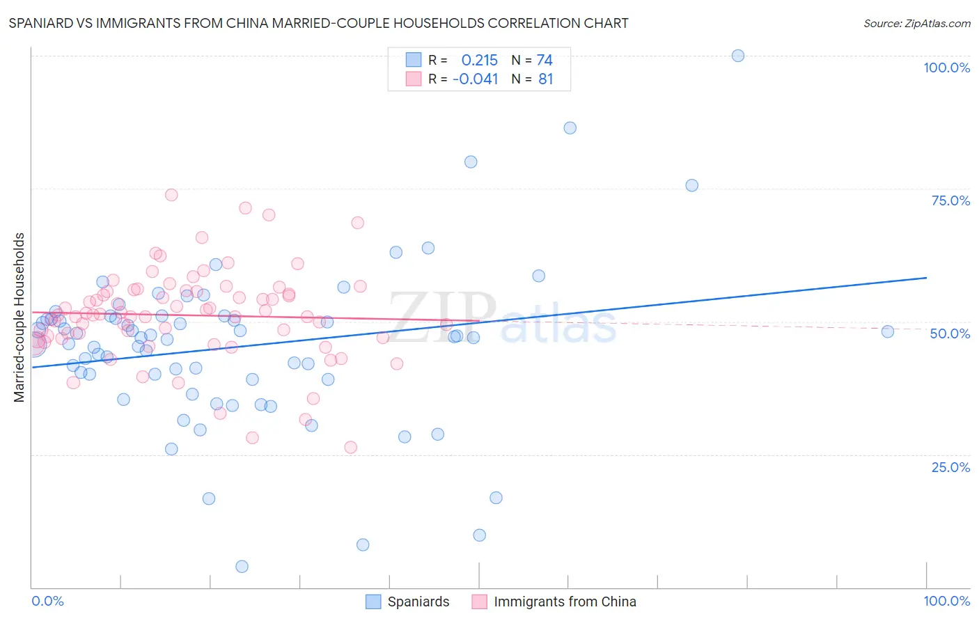 Spaniard vs Immigrants from China Married-couple Households