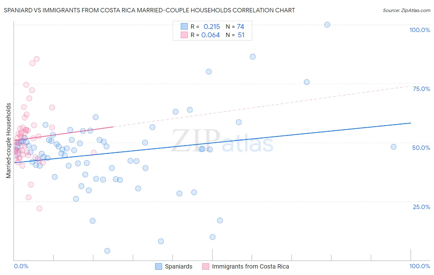 Spaniard vs Immigrants from Costa Rica Married-couple Households