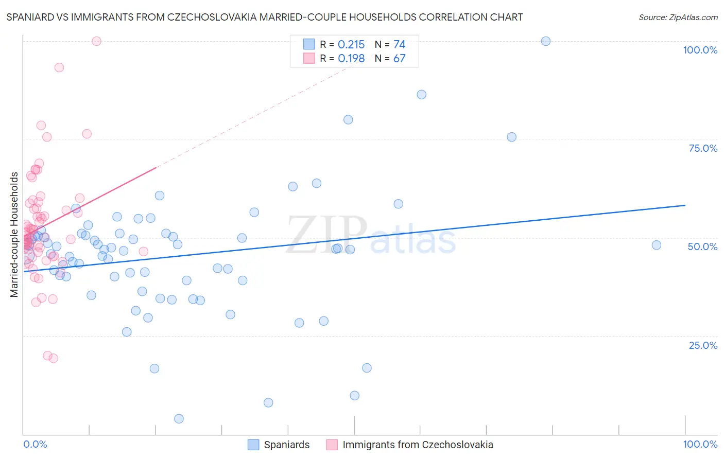 Spaniard vs Immigrants from Czechoslovakia Married-couple Households