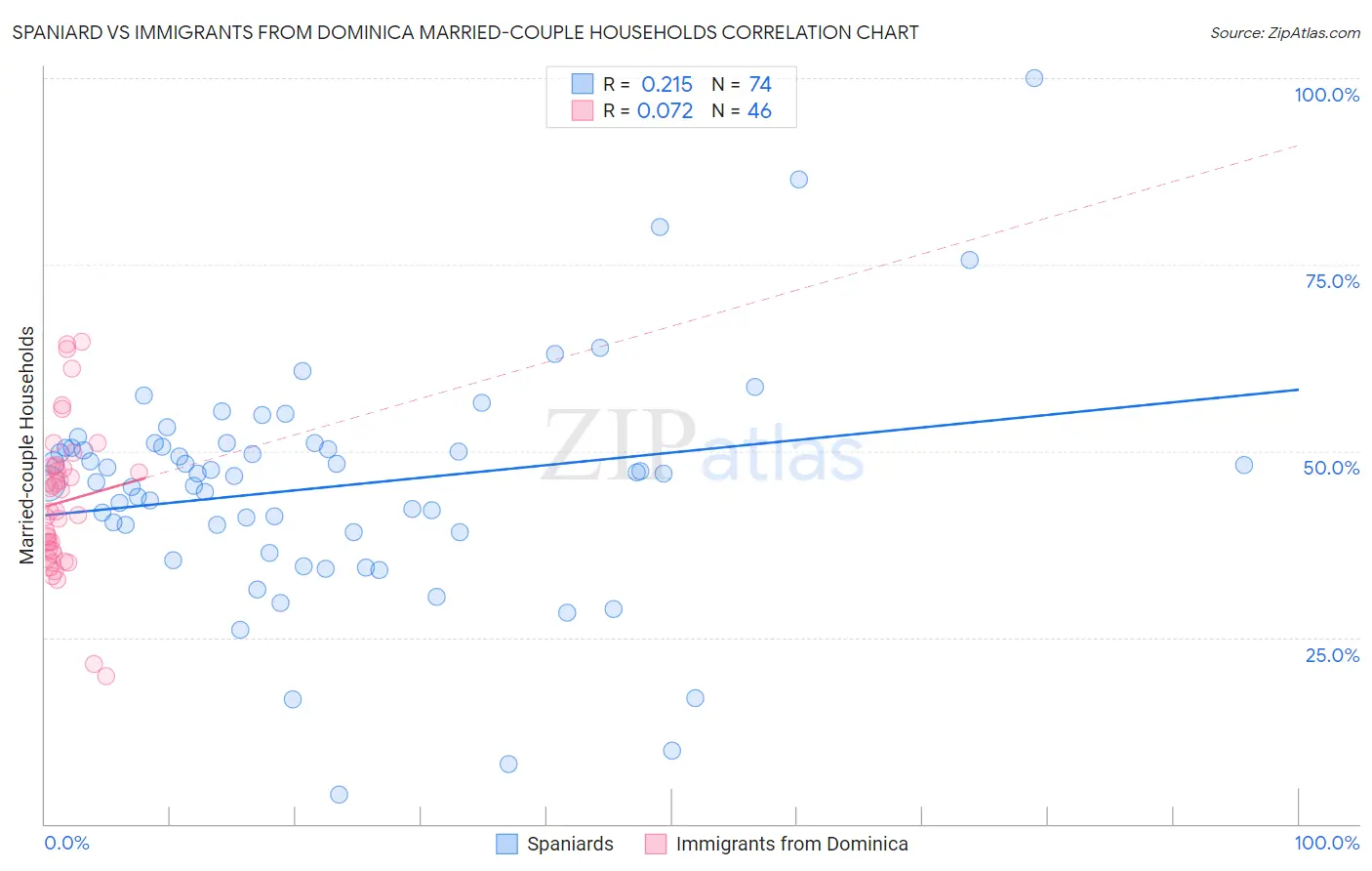 Spaniard vs Immigrants from Dominica Married-couple Households