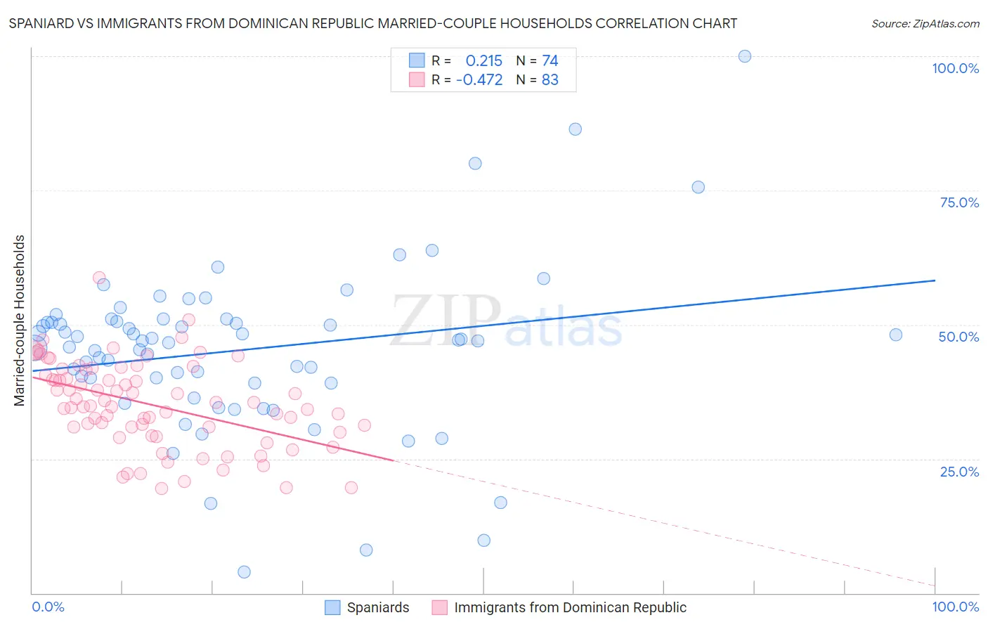 Spaniard vs Immigrants from Dominican Republic Married-couple Households