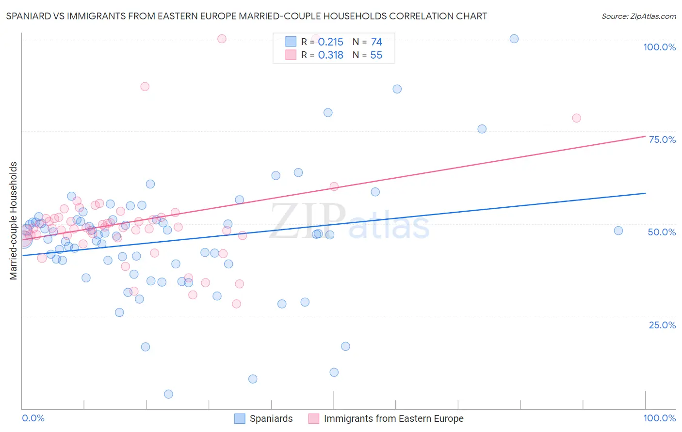 Spaniard vs Immigrants from Eastern Europe Married-couple Households