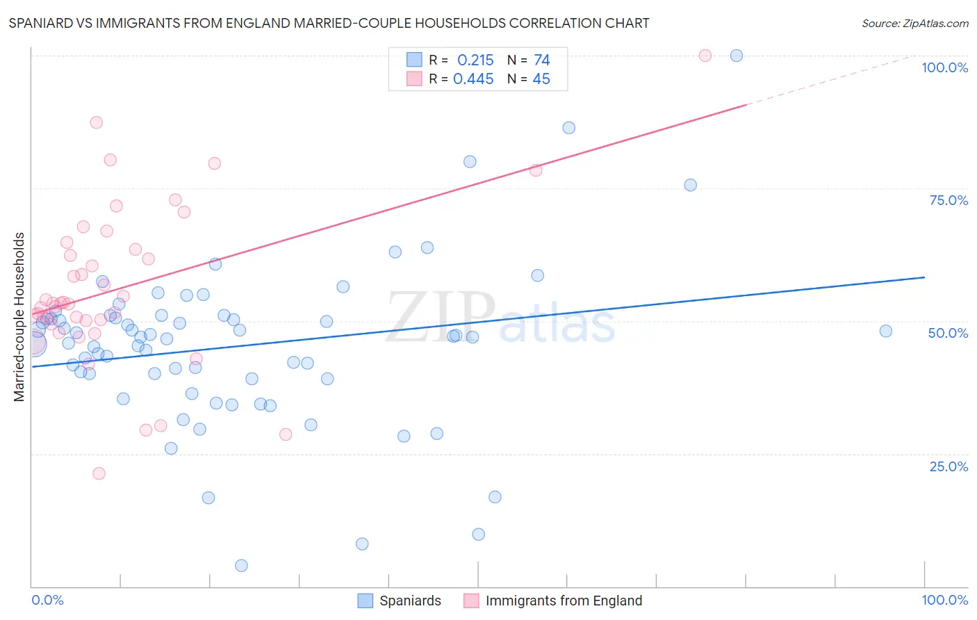 Spaniard vs Immigrants from England Married-couple Households