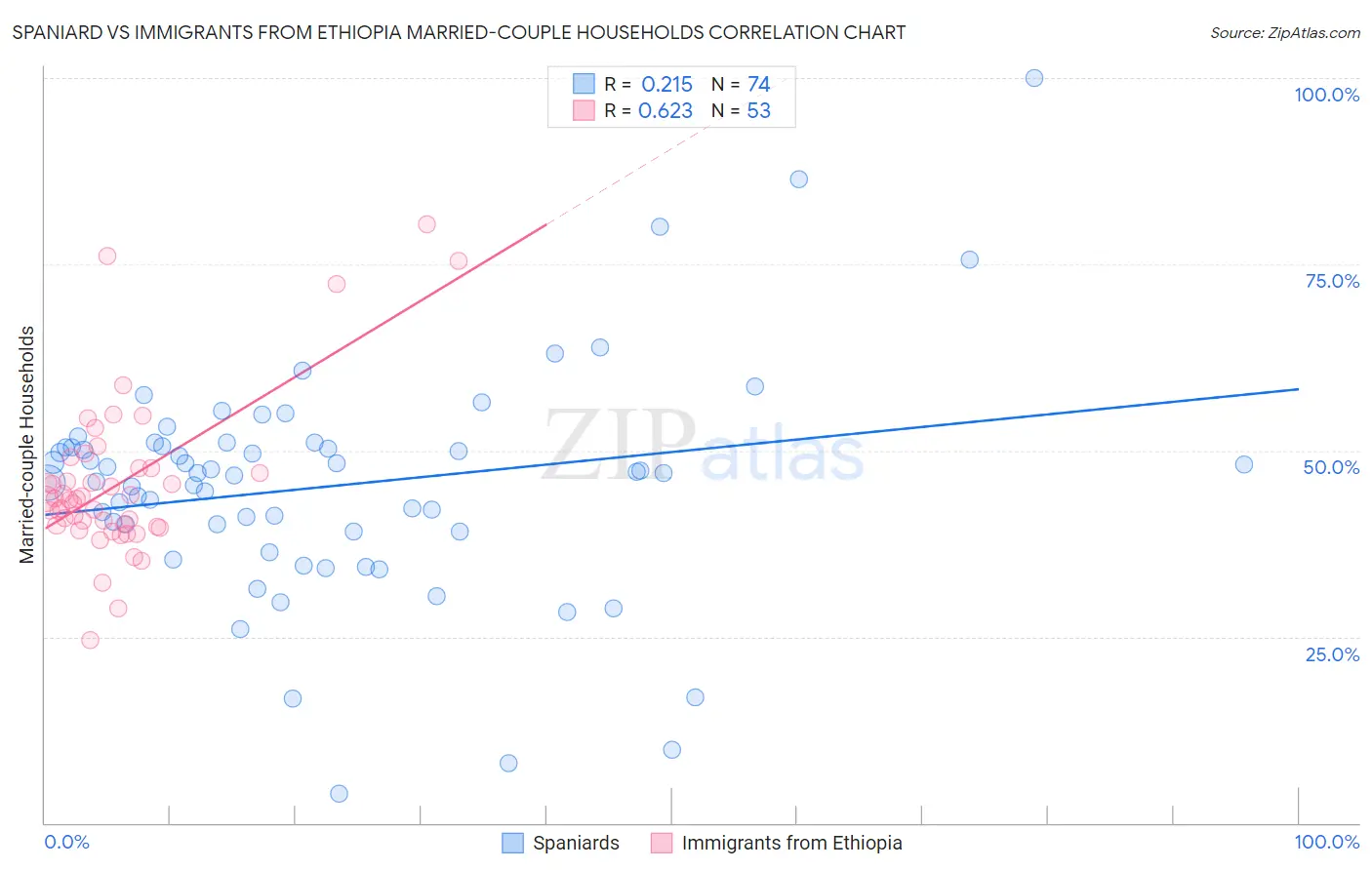 Spaniard vs Immigrants from Ethiopia Married-couple Households