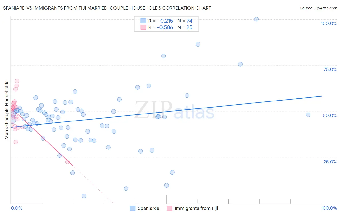 Spaniard vs Immigrants from Fiji Married-couple Households