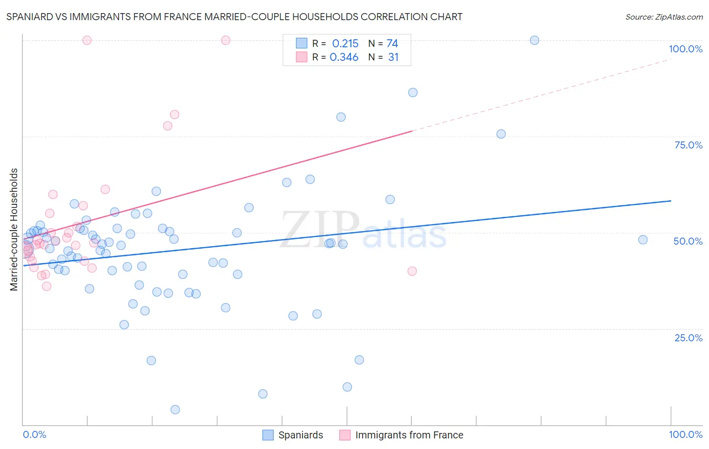 Spaniard vs Immigrants from France Married-couple Households