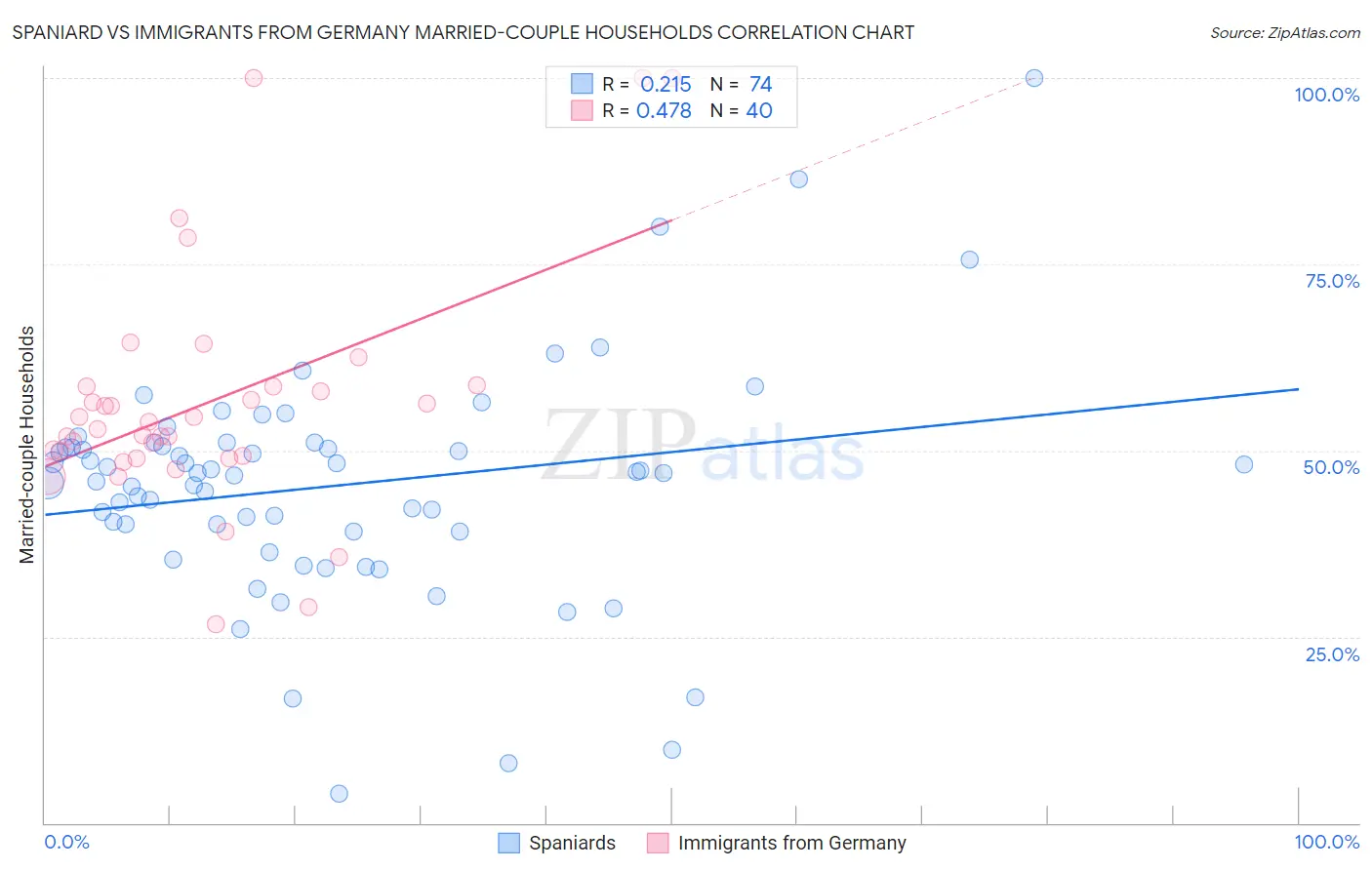 Spaniard vs Immigrants from Germany Married-couple Households