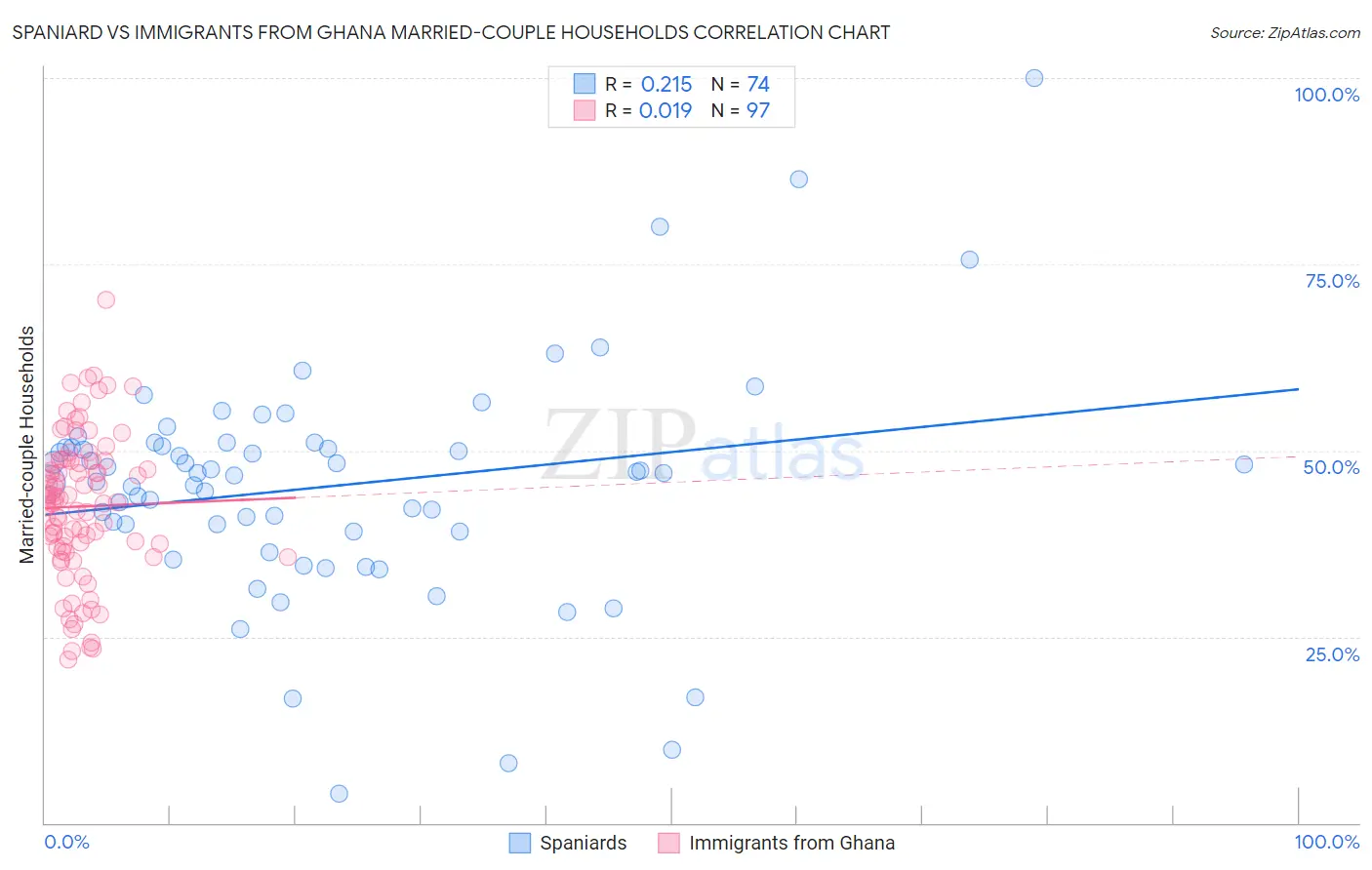 Spaniard vs Immigrants from Ghana Married-couple Households