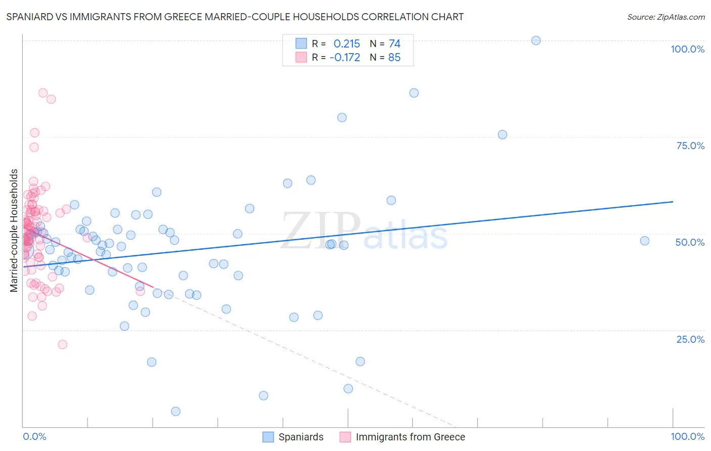 Spaniard vs Immigrants from Greece Married-couple Households
