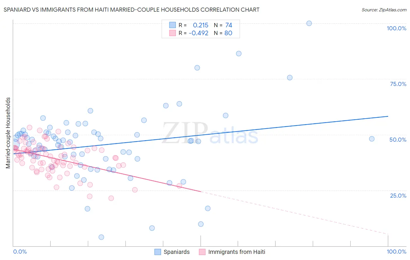Spaniard vs Immigrants from Haiti Married-couple Households