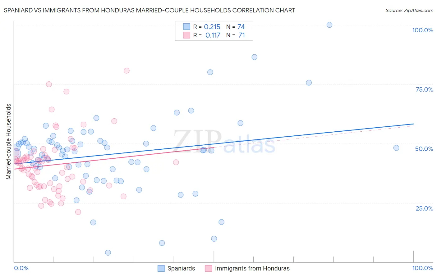 Spaniard vs Immigrants from Honduras Married-couple Households