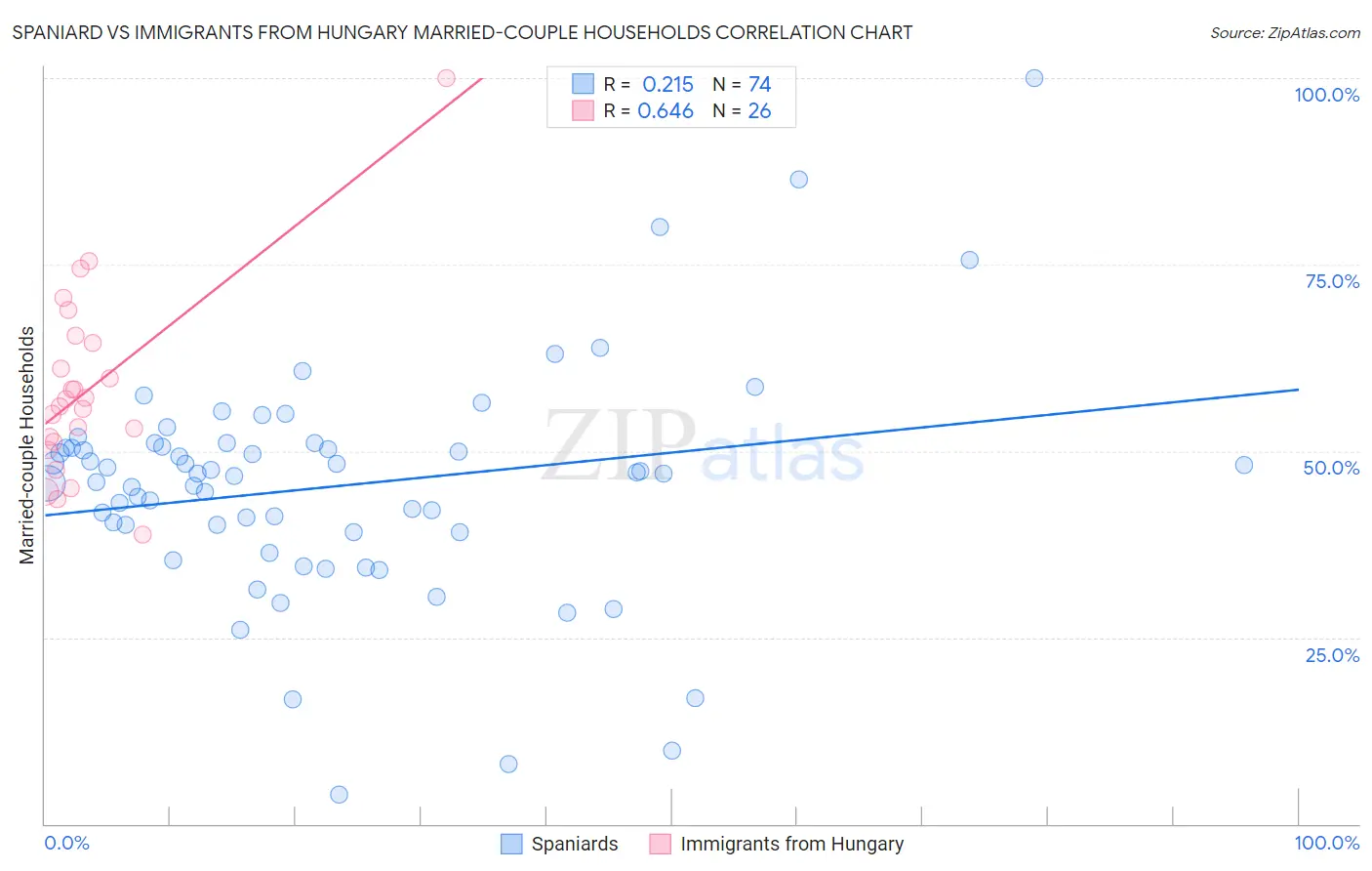 Spaniard vs Immigrants from Hungary Married-couple Households