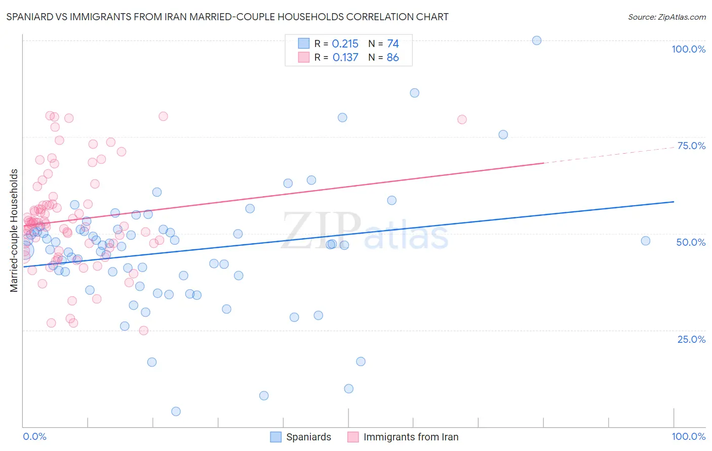 Spaniard vs Immigrants from Iran Married-couple Households