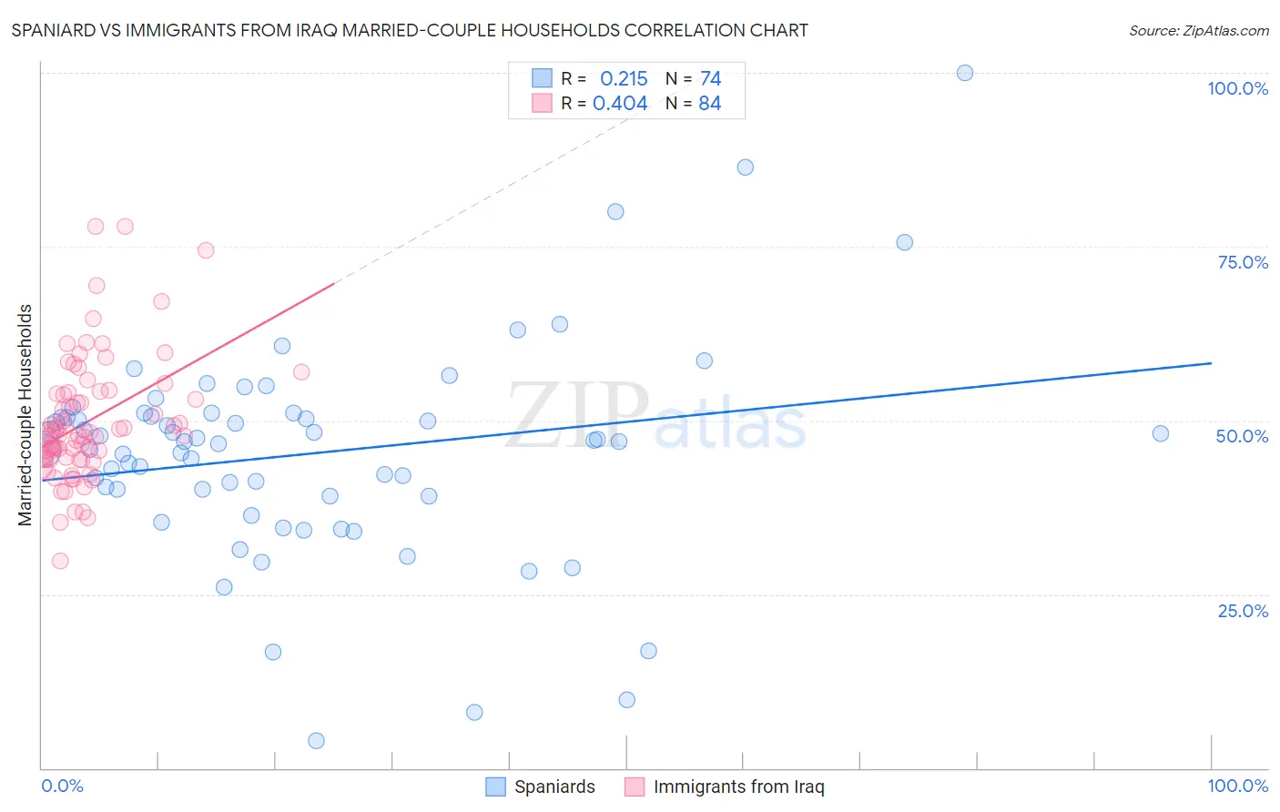 Spaniard vs Immigrants from Iraq Married-couple Households